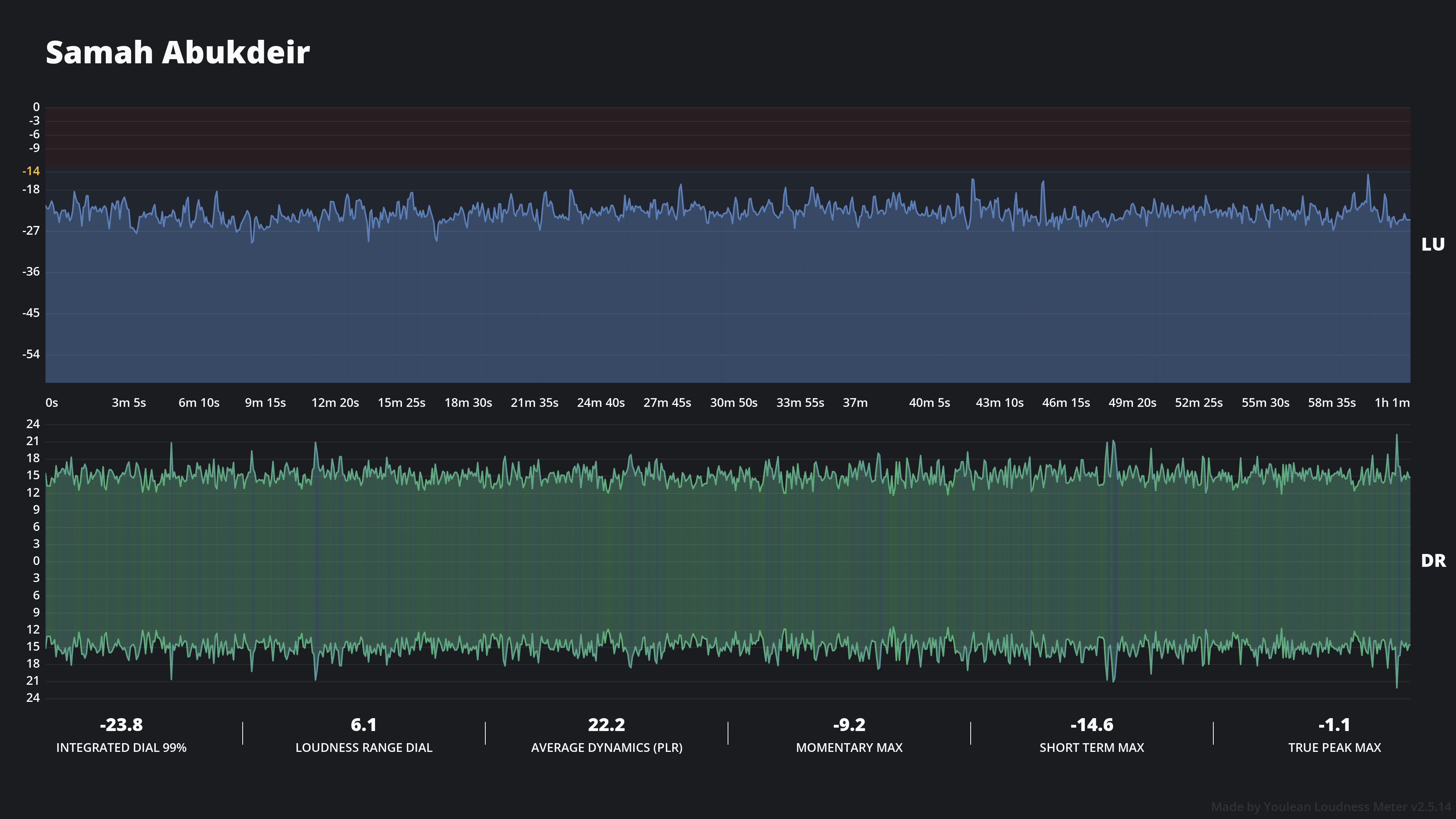 Youlean report for the Samah Abukdeir interview showing dialogue loudness and dynamics across the final audio, with measurements listed below