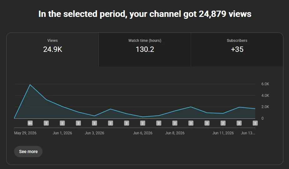 YouTube channel analytics showing 24,879 views, 130.2 watch hours, and 35 subscribers during the selected period
